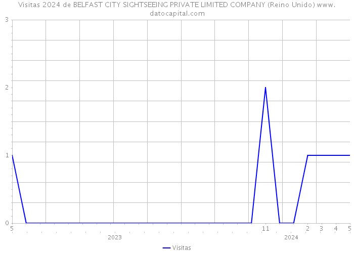 Visitas 2024 de BELFAST CITY SIGHTSEEING PRIVATE LIMITED COMPANY (Reino Unido) 