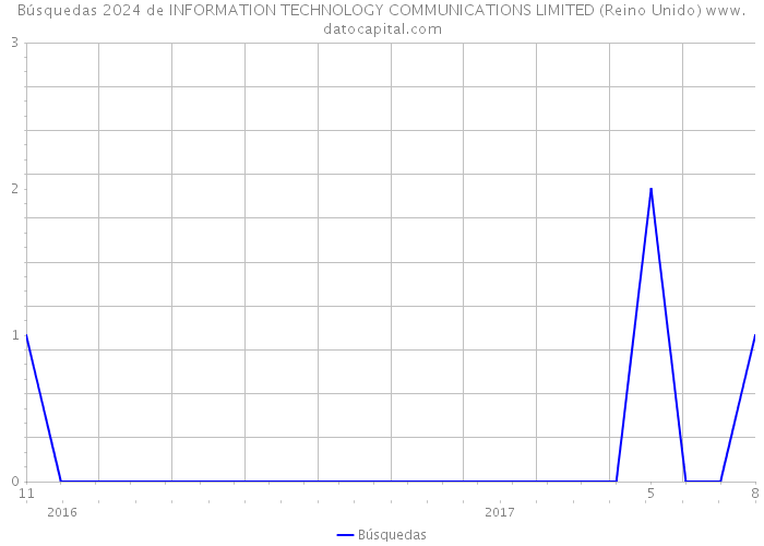 Búsquedas 2024 de INFORMATION TECHNOLOGY COMMUNICATIONS LIMITED (Reino Unido) 