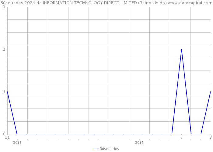 Búsquedas 2024 de INFORMATION TECHNOLOGY DIRECT LIMITED (Reino Unido) 