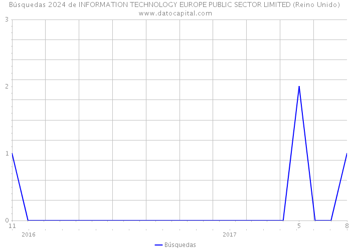 Búsquedas 2024 de INFORMATION TECHNOLOGY EUROPE PUBLIC SECTOR LIMITED (Reino Unido) 