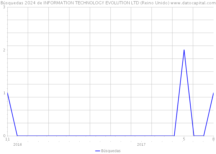 Búsquedas 2024 de INFORMATION TECHNOLOGY EVOLUTION LTD (Reino Unido) 