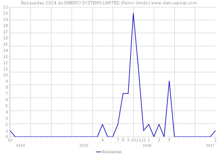 Búsquedas 2024 de RIBEIRO SYSTEMS LIMITED (Reino Unido) 