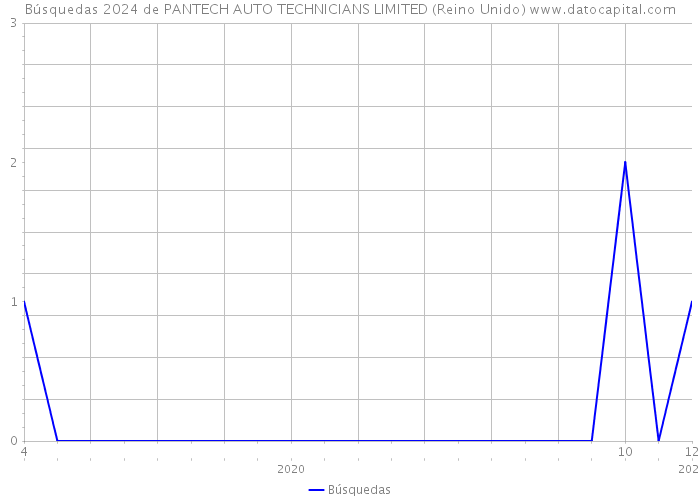 Búsquedas 2024 de PANTECH AUTO TECHNICIANS LIMITED (Reino Unido) 