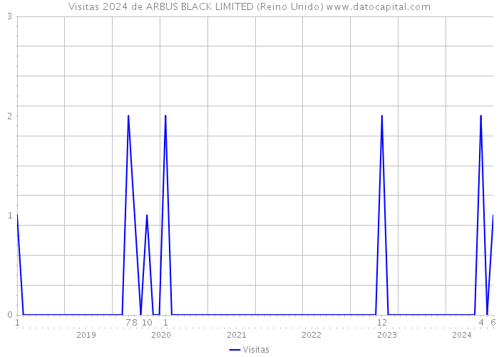 Visitas 2024 de ARBUS BLACK LIMITED (Reino Unido) 