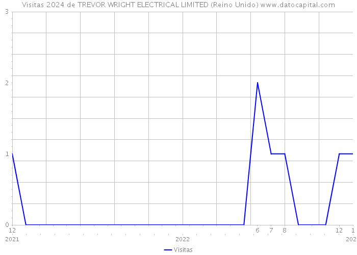 Visitas 2024 de TREVOR WRIGHT ELECTRICAL LIMITED (Reino Unido) 