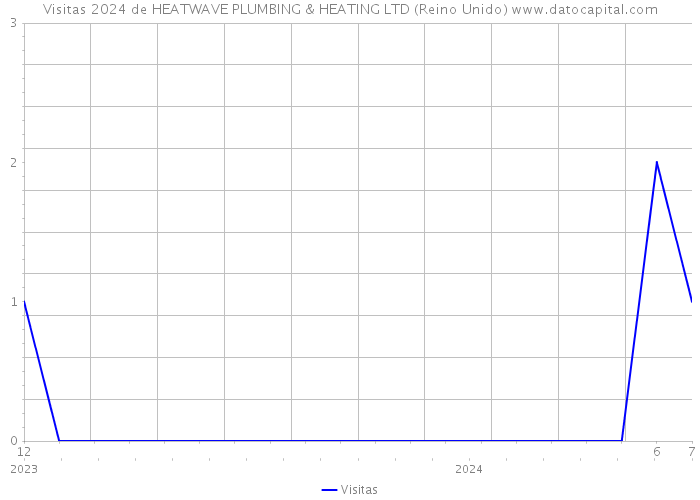 Visitas 2024 de HEATWAVE PLUMBING & HEATING LTD (Reino Unido) 