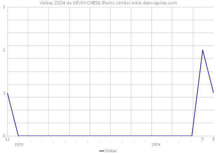 Visitas 2024 de KEVIN CHESS (Reino Unido) 