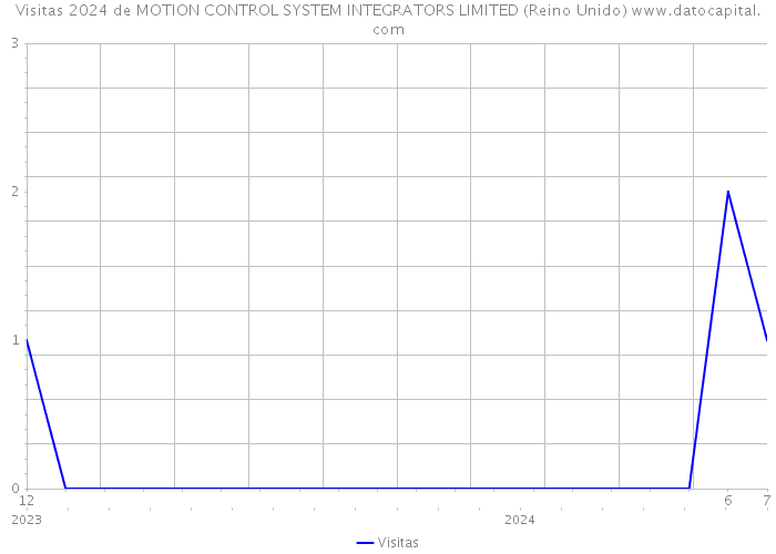 Visitas 2024 de MOTION CONTROL SYSTEM INTEGRATORS LIMITED (Reino Unido) 