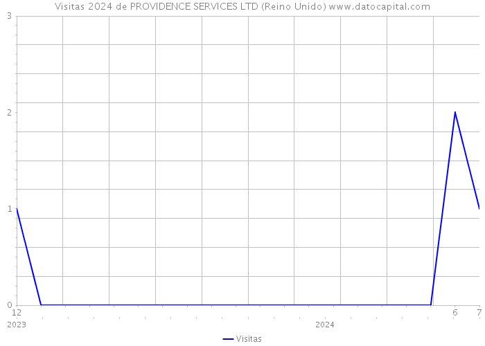 Visitas 2024 de PROVIDENCE SERVICES LTD (Reino Unido) 