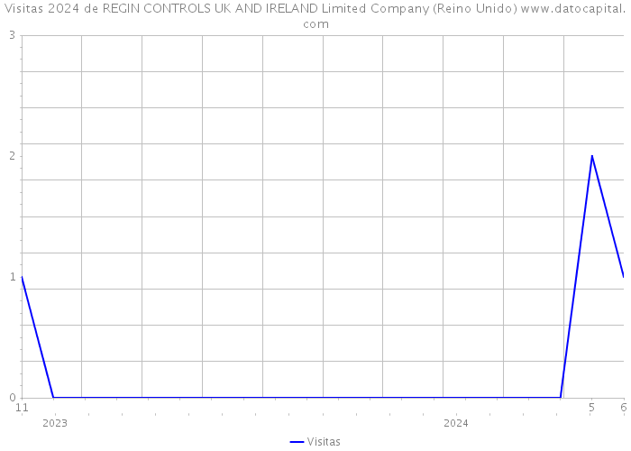 Visitas 2024 de REGIN CONTROLS UK AND IRELAND Limited Company (Reino Unido) 