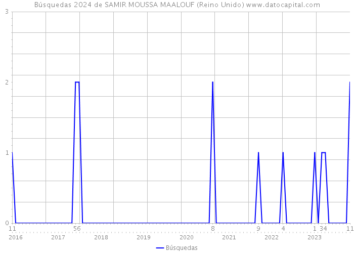 Búsquedas 2024 de SAMIR MOUSSA MAALOUF (Reino Unido) 