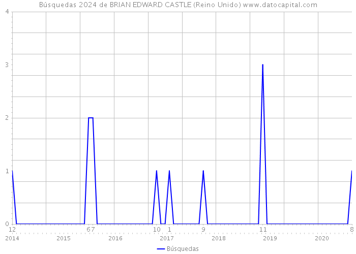 Búsquedas 2024 de BRIAN EDWARD CASTLE (Reino Unido) 