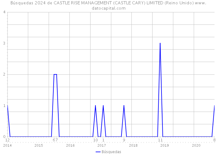 Búsquedas 2024 de CASTLE RISE MANAGEMENT (CASTLE CARY) LIMITED (Reino Unido) 
