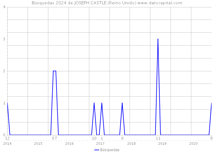 Búsquedas 2024 de JOSEPH CASTLE (Reino Unido) 