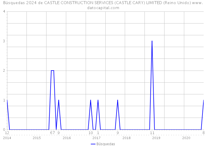 Búsquedas 2024 de CASTLE CONSTRUCTION SERVICES (CASTLE CARY) LIMITED (Reino Unido) 