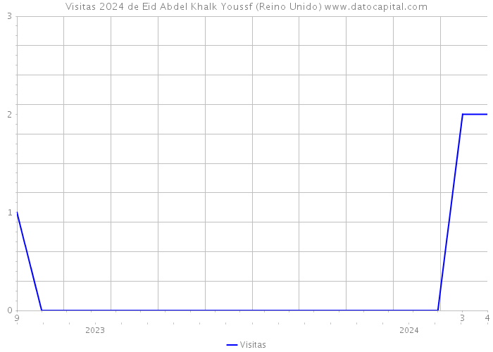 Visitas 2024 de Eid Abdel Khalk Youssf (Reino Unido) 