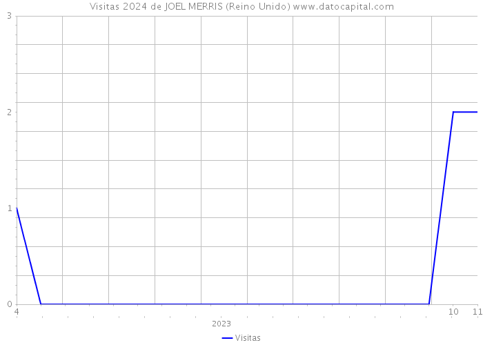 Visitas 2024 de JOEL MERRIS (Reino Unido) 