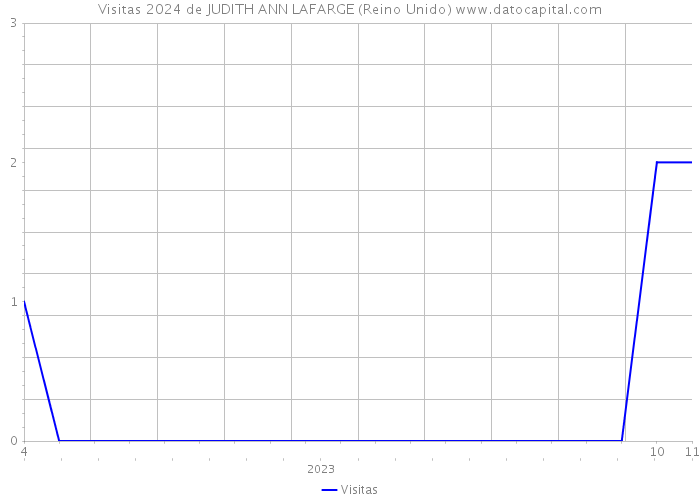 Visitas 2024 de JUDITH ANN LAFARGE (Reino Unido) 