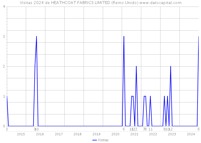 Visitas 2024 de HEATHCOAT FABRICS LIMITED (Reino Unido) 