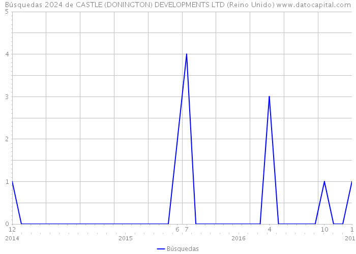 Búsquedas 2024 de CASTLE (DONINGTON) DEVELOPMENTS LTD (Reino Unido) 