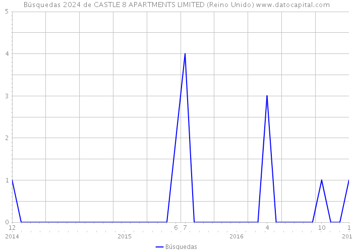 Búsquedas 2024 de CASTLE 8 APARTMENTS LIMITED (Reino Unido) 