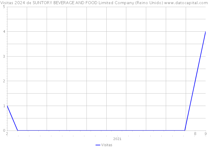 Visitas 2024 de SUNTORY BEVERAGE AND FOOD Limited Company (Reino Unido) 