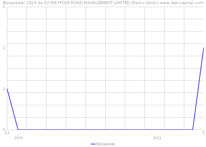 Búsquedas 2024 de 32 MAYPOLE ROAD MANAGEMENT LIMITED (Reino Unido) 