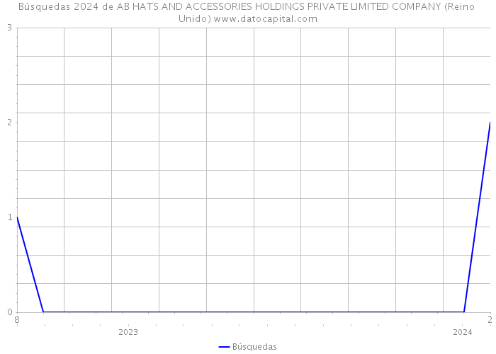 Búsquedas 2024 de AB HATS AND ACCESSORIES HOLDINGS PRIVATE LIMITED COMPANY (Reino Unido) 