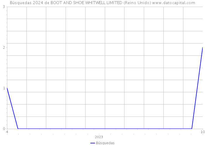 Búsquedas 2024 de BOOT AND SHOE WHITWELL LIMITED (Reino Unido) 