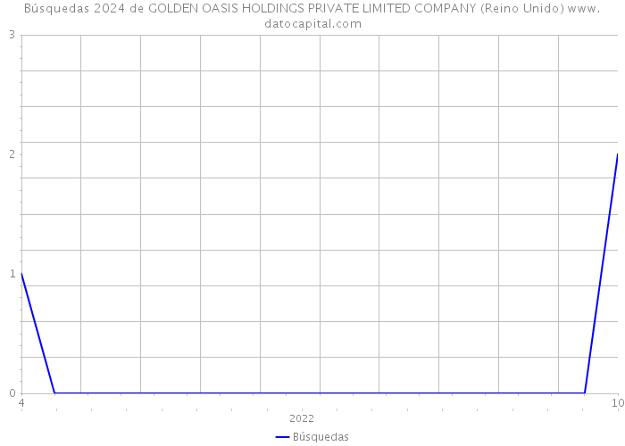 Búsquedas 2024 de GOLDEN OASIS HOLDINGS PRIVATE LIMITED COMPANY (Reino Unido) 
