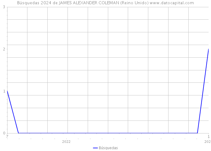 Búsquedas 2024 de JAMES ALEXANDER COLEMAN (Reino Unido) 
