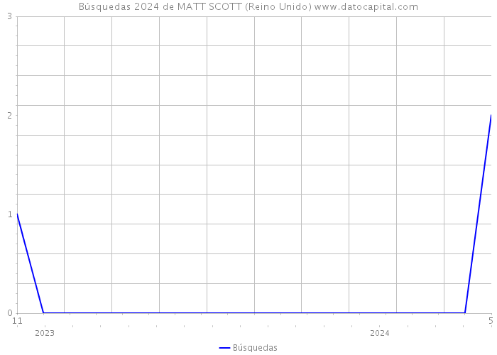 Búsquedas 2024 de MATT SCOTT (Reino Unido) 