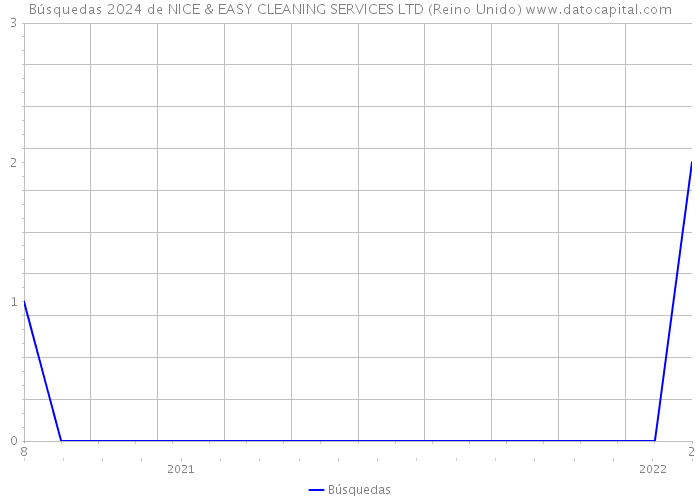 Búsquedas 2024 de NICE & EASY CLEANING SERVICES LTD (Reino Unido) 