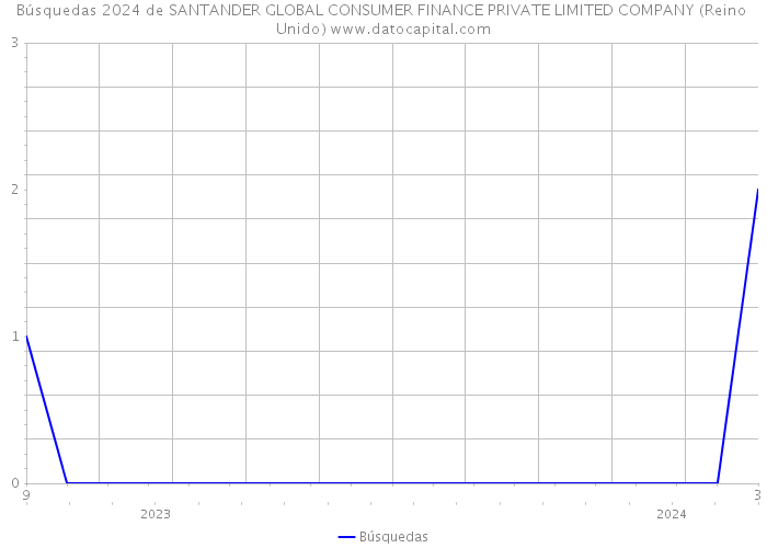 Búsquedas 2024 de SANTANDER GLOBAL CONSUMER FINANCE PRIVATE LIMITED COMPANY (Reino Unido) 