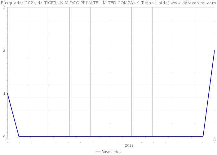 Búsquedas 2024 de TIGER UK MIDCO PRIVATE LIMITED COMPANY (Reino Unido) 