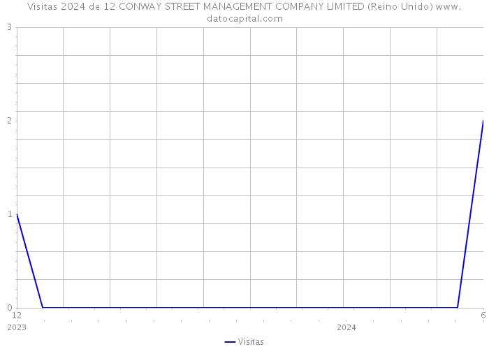 Visitas 2024 de 12 CONWAY STREET MANAGEMENT COMPANY LIMITED (Reino Unido) 