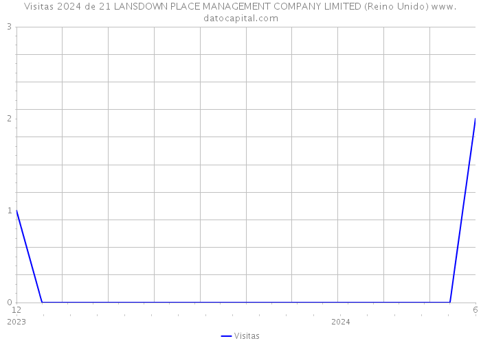 Visitas 2024 de 21 LANSDOWN PLACE MANAGEMENT COMPANY LIMITED (Reino Unido) 