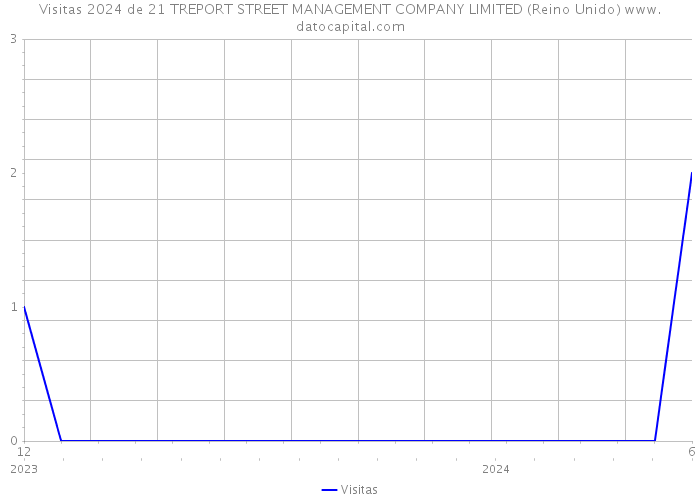 Visitas 2024 de 21 TREPORT STREET MANAGEMENT COMPANY LIMITED (Reino Unido) 