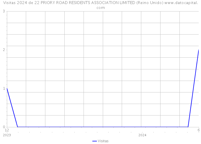 Visitas 2024 de 22 PRIORY ROAD RESIDENTS ASSOCIATION LIMITED (Reino Unido) 