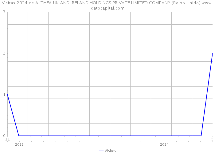 Visitas 2024 de ALTHEA UK AND IRELAND HOLDINGS PRIVATE LIMITED COMPANY (Reino Unido) 