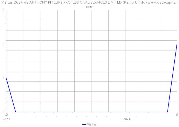 Visitas 2024 de ANTHONY PHILLIPS PROFESSIONAL SERVICES LIMITED (Reino Unido) 