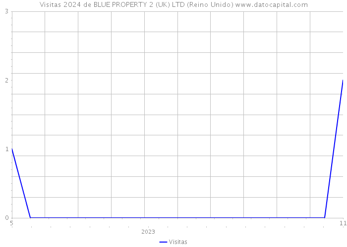 Visitas 2024 de BLUE PROPERTY 2 (UK) LTD (Reino Unido) 
