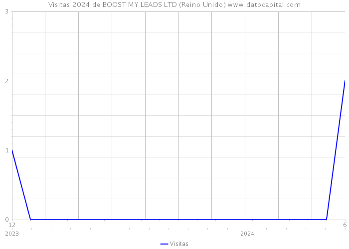 Visitas 2024 de BOOST MY LEADS LTD (Reino Unido) 