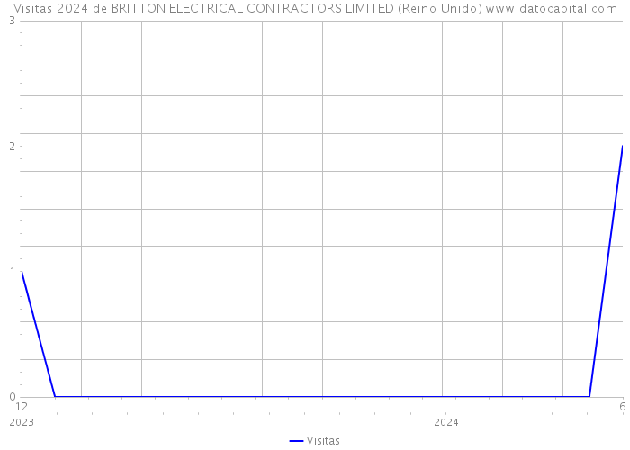 Visitas 2024 de BRITTON ELECTRICAL CONTRACTORS LIMITED (Reino Unido) 