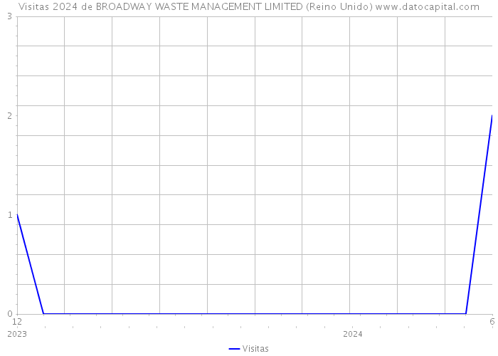 Visitas 2024 de BROADWAY WASTE MANAGEMENT LIMITED (Reino Unido) 