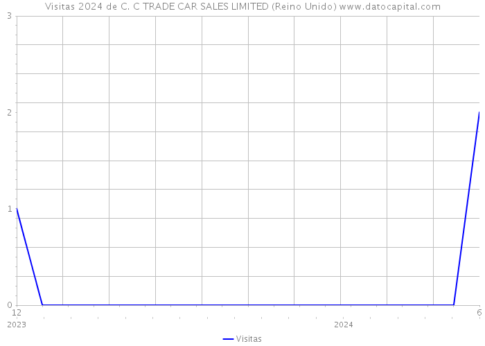 Visitas 2024 de C. C TRADE CAR SALES LIMITED (Reino Unido) 