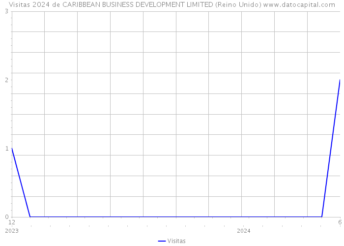 Visitas 2024 de CARIBBEAN BUSINESS DEVELOPMENT LIMITED (Reino Unido) 