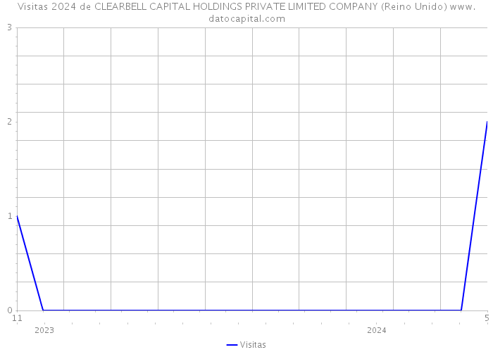 Visitas 2024 de CLEARBELL CAPITAL HOLDINGS PRIVATE LIMITED COMPANY (Reino Unido) 