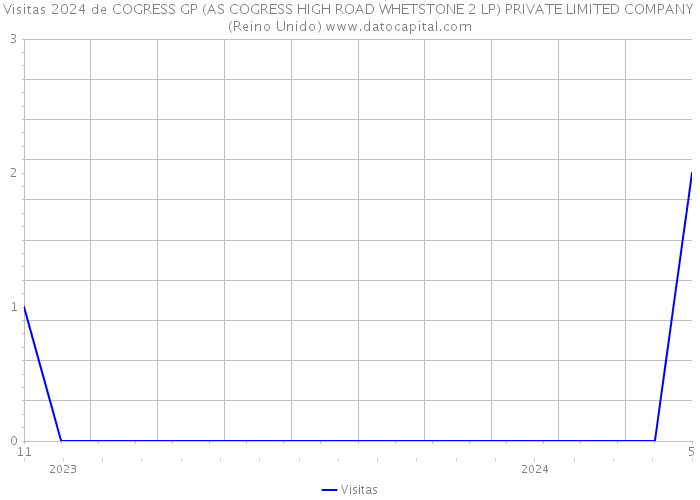 Visitas 2024 de COGRESS GP (AS COGRESS HIGH ROAD WHETSTONE 2 LP) PRIVATE LIMITED COMPANY (Reino Unido) 