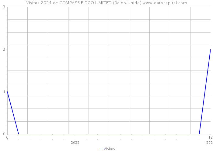 Visitas 2024 de COMPASS BIDCO LIMITED (Reino Unido) 